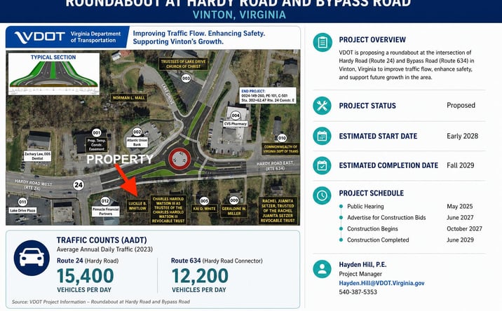 Pictures of Retail property located at 1009 HARDY RD, VINTON, VA 24179-2237 for sales - image #1